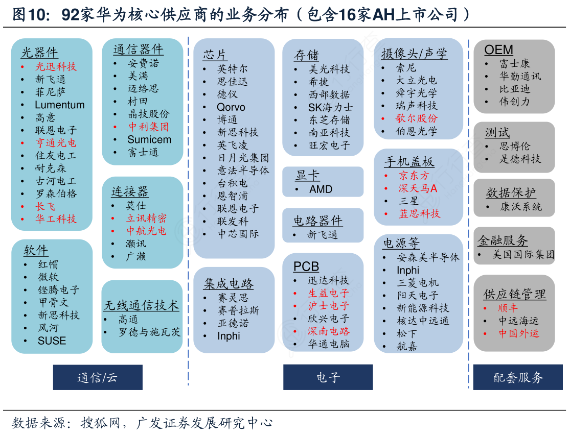 华为手机零件供应商图图片