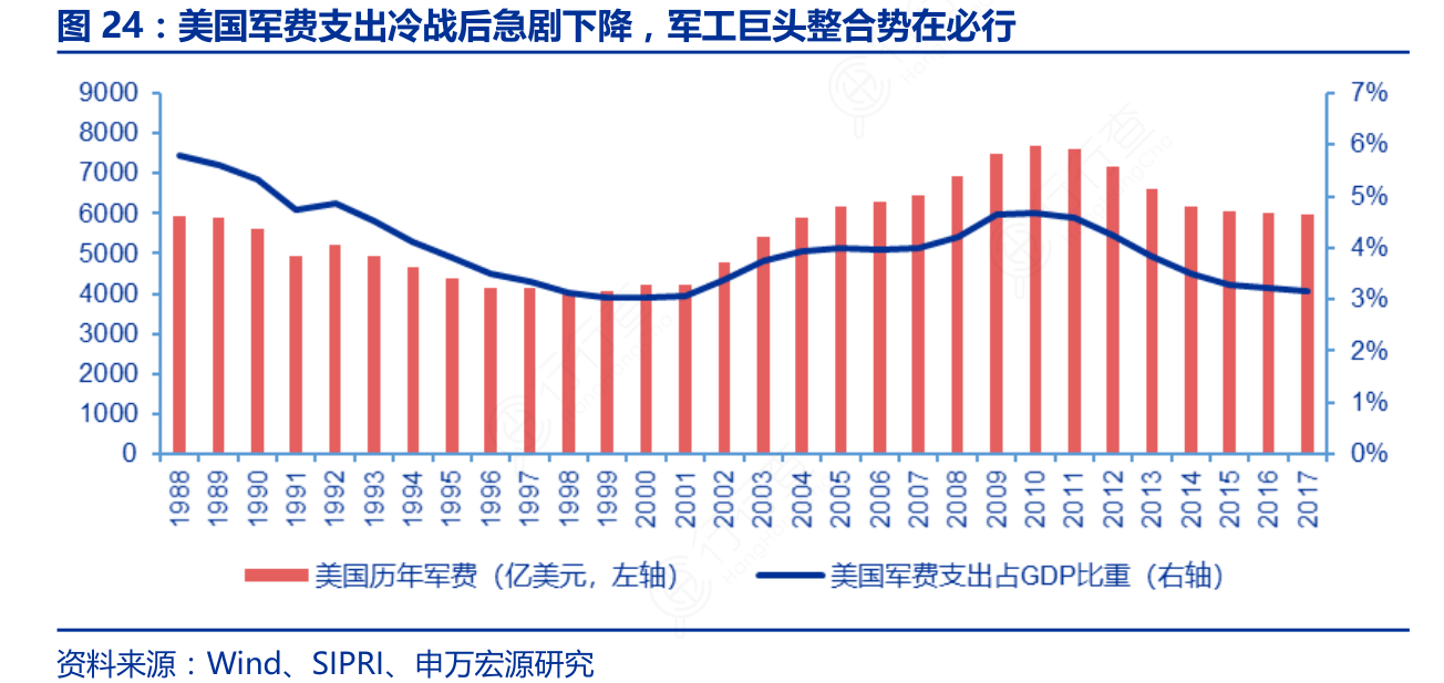 美国历年军费图片